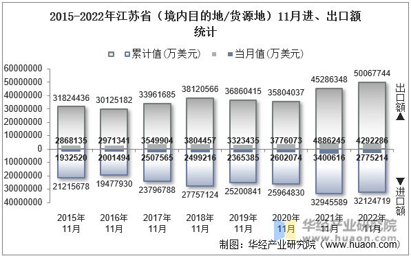2015-2022年江苏省（境内目的地/货源地）11月进、出口额统计