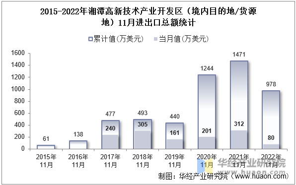 2015-2022年湘潭高新技术产业开发区（境内目的地/货源地）11月进出口总额统计