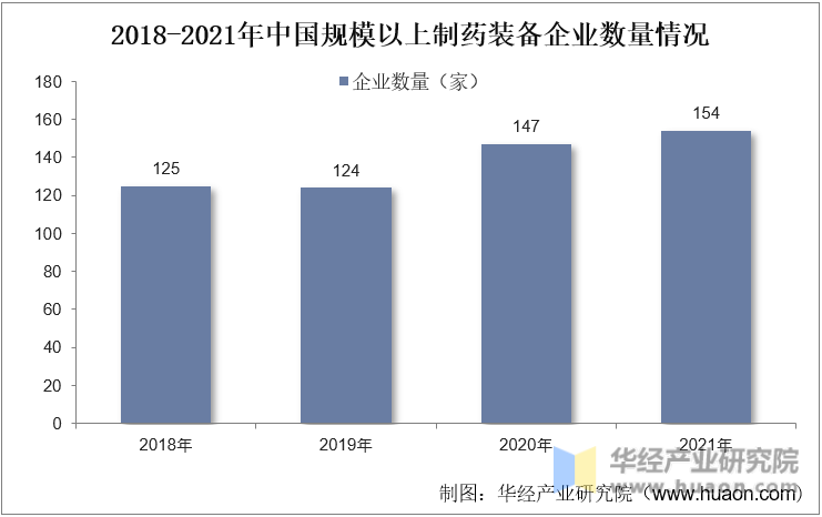 2018-2021年中国规模以上制药装备企业数量情况