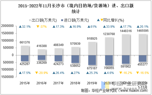 2015-2022年11月长沙市（境内目的地/货源地）进、出口额统计