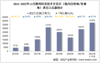 2022年11月荆州经济技术开发区（境内目的地/货源地）进出口总额及进出口差额统计分析