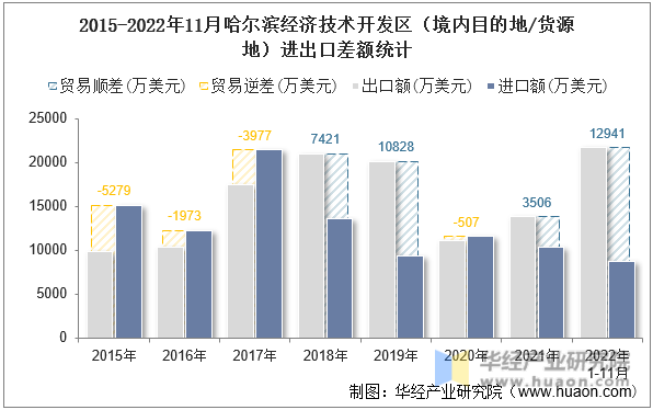 2015-2022年11月哈尔滨经济技术开发区（境内目的地/货源地）进出口差额统计