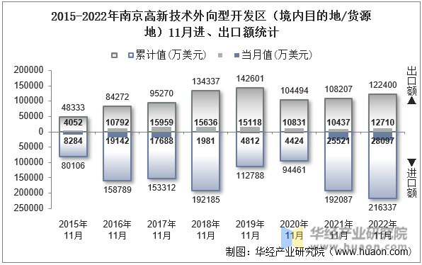 2015-2022年南京高新技术外向型开发区（境内目的地/货源地）11月进、出口额统计