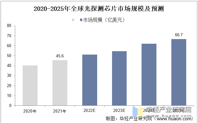 2020-2025年全球光探测芯片市场规模及预测