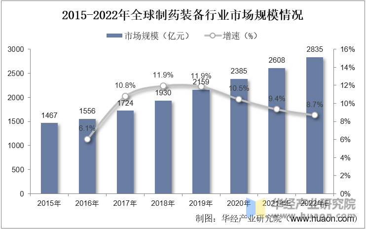 2015-2022年全球制药装备行业市场规模情况