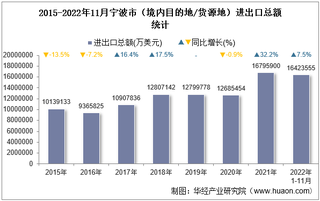 2022年11月宁波市（境内目的地/货源地）进出口总额及进出口差额统计分析