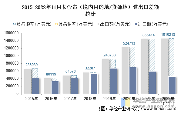 2015-2022年11月长沙市（境内目的地/货源地）进出口差额统计