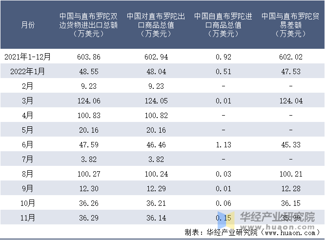 2021-2022年11月中国与直布罗陀双边货物进出口额月度统计表