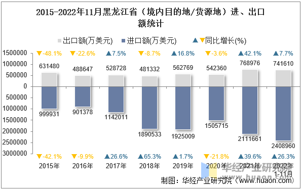 2015-2022年11月黑龙江省（境内目的地/货源地）进、出口额统计