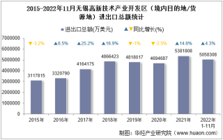 2022年11月无锡高新技术产业开发区（境内目的地/货源地）进出口总额及进出口差额统计分析