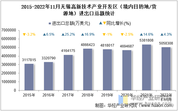 2015-2022年11月无锡高新技术产业开发区（境内目的地/货源地）进出口总额统计