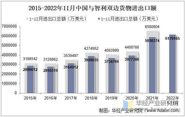2015-2022年11月中国与智利双边货物进出口额