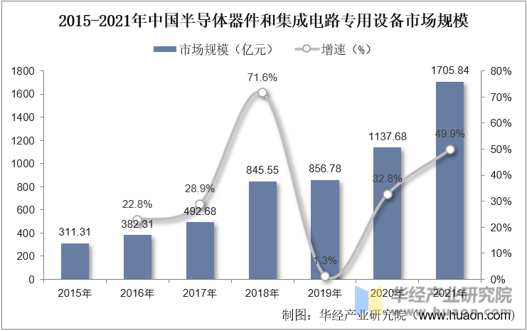 2015-2021年中国半导体器件和集成电路专用设备市场规模