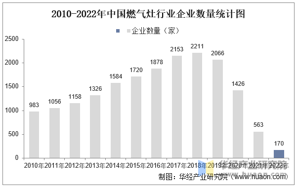 2010-2022年中国燃气灶行业企业数量统计图