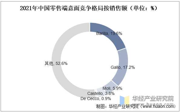 2021年中国零售端意面竞争格局按销售额（单位：%）