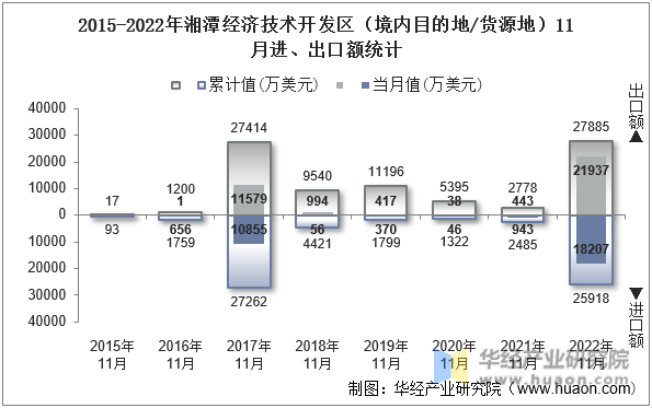 2015-2022年湘潭经济技术开发区（境内目的地/货源地）11月进、出口额统计