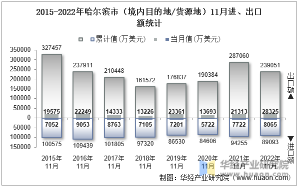 2015-2022年哈尔滨市（境内目的地/货源地）11月进、出口额统计