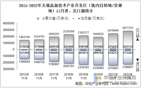 2015-2022年无锡高新技术产业开发区（境内目的地/货源地）11月进、出口额统计