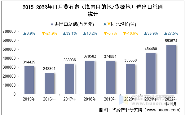 2015-2022年11月黄石市（境内目的地/货源地）进出口总额统计