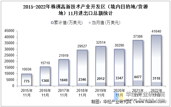 2015-2022年株洲高新技术产业开发区（境内目的地/货源地）11月进出口总额统计