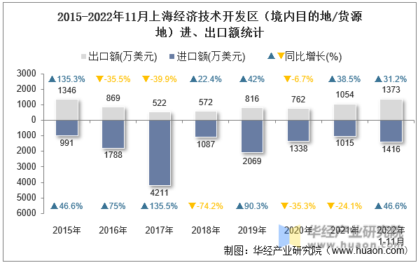 2015-2022年11月上海经济技术开发区（境内目的地/货源地）进、出口额统计