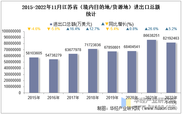 2015-2022年11月江苏省（境内目的地/货源地）进出口总额统计