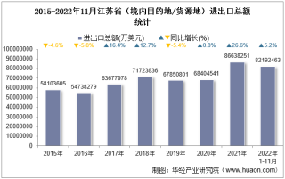 2022年11月江苏省（境内目的地/货源地）进出口总额及进出口差额统计分析