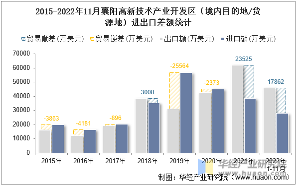 2015-2022年11月襄阳高新技术产业开发区（境内目的地/货源地）进出口差额统计