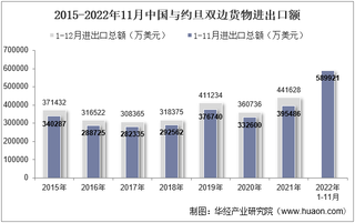2022年11月中国与约旦双边贸易额与贸易差额统计