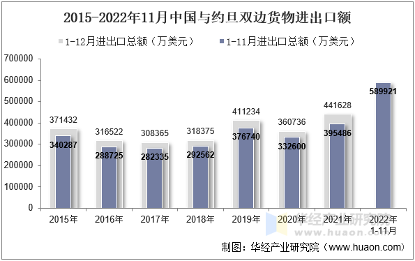 2015-2022年11月中国与约旦双边货物进出口额