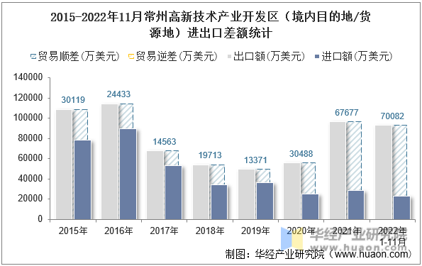 2015-2022年11月常州高新技术产业开发区（境内目的地/货源地）进出口差额统计