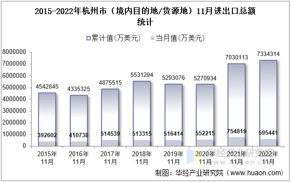 2015-2022年杭州市（境内目的地/货源地）11月进出口总额统计