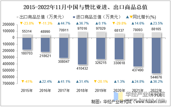 2015-2022年11月中国与赞比亚进、出口商品总值