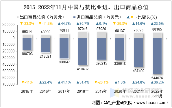 2015-2022年11月中国与赞比亚进、出口商品总值