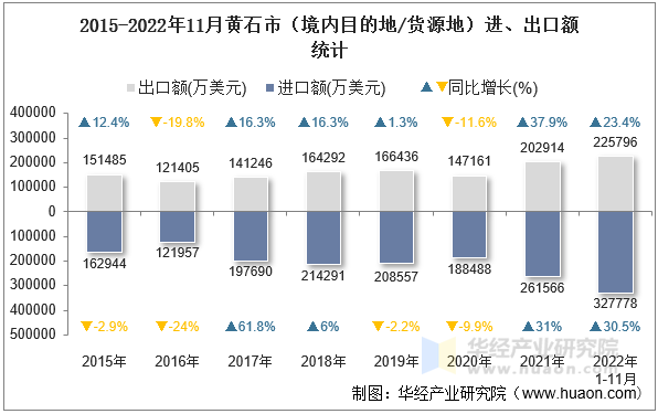 2015-2022年11月黄石市（境内目的地/货源地）进、出口额统计