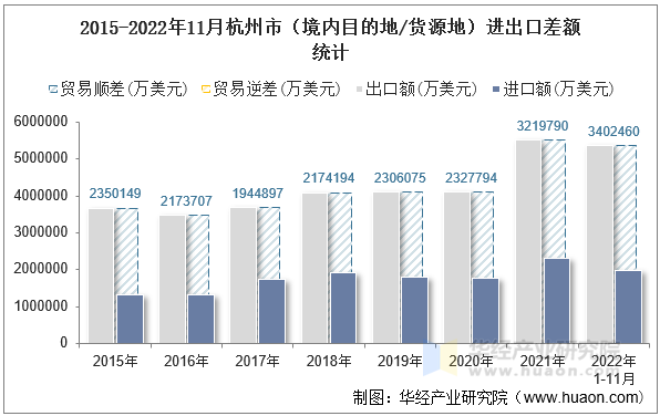 2015-2022年11月杭州市（境内目的地/货源地）进出口差额统计