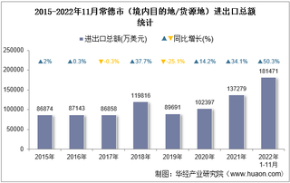 2022年11月常德市（境内目的地/货源地）进出口总额及进出口差额统计分析