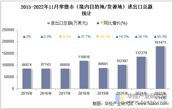 2015-2022年11月常德市（境内目的地/货源地）进出口总额统计