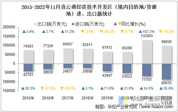 2015-2022年11月连云港经济技术开发区（境内目的地/货源地）进、出口额统计