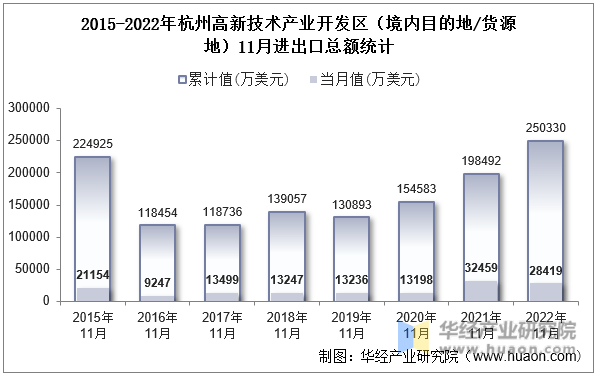 2015-2022年杭州高新技术产业开发区（境内目的地/货源地）11月进出口总额统计