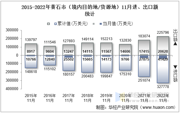 2015-2022年黄石市（境内目的地/货源地）11月进、出口额统计