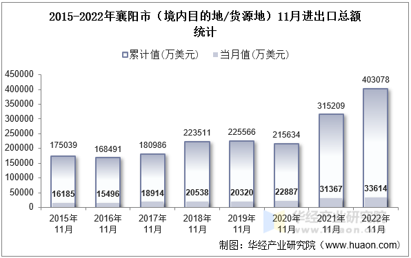 2015-2022年襄阳市（境内目的地/货源地）11月进出口总额统计