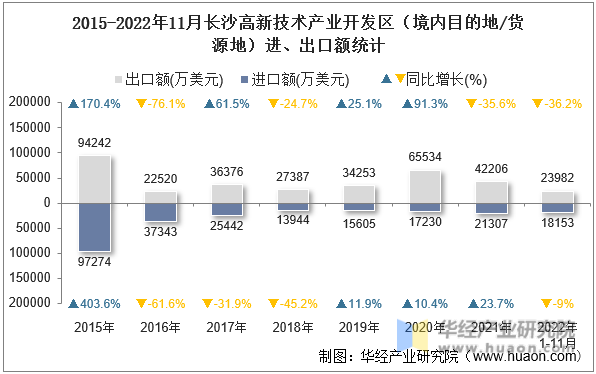 2015-2022年11月长沙高新技术产业开发区（境内目的地/货源地）进、出口额统计