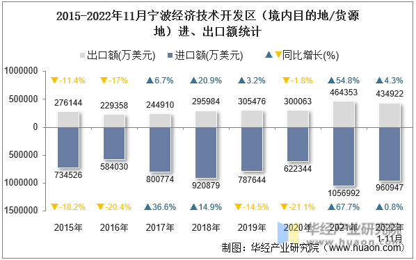 2015-2022年11月宁波经济技术开发区（境内目的地/货源地）进、出口额统计