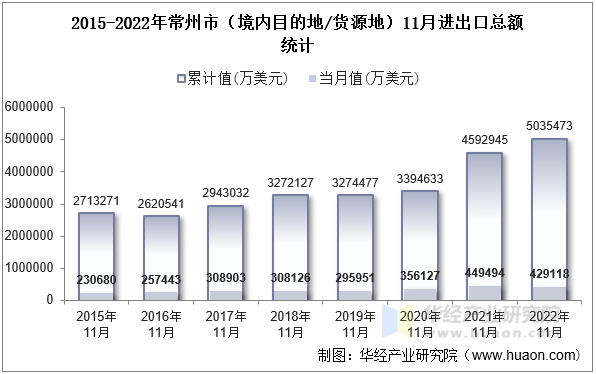 2015-2022年常州市（境内目的地/货源地）11月进出口总额统计