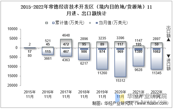 2015-2022年常德经济技术开发区（境内目的地/货源地）11月进、出口额统计