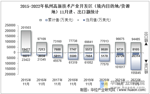 2015-2022年杭州高新技术产业开发区（境内目的地/货源地）11月进、出口额统计