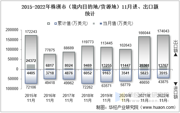 2015-2022年株洲市（境内目的地/货源地）11月进、出口额统计