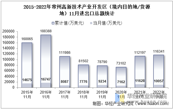 2015-2022年常州高新技术产业开发区（境内目的地/货源地）11月进出口总额统计