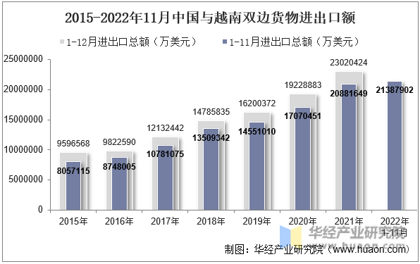 2015-2022年11月中国与越南双边货物进出口额